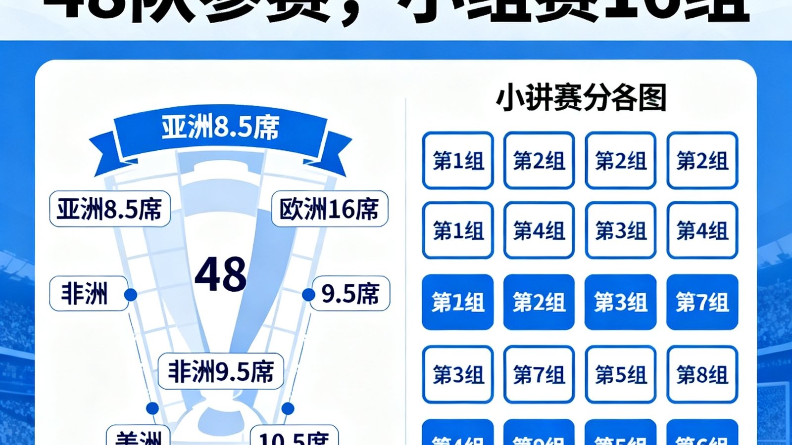 国际足联宣布2026世界杯48队赛制，小组赛共16组